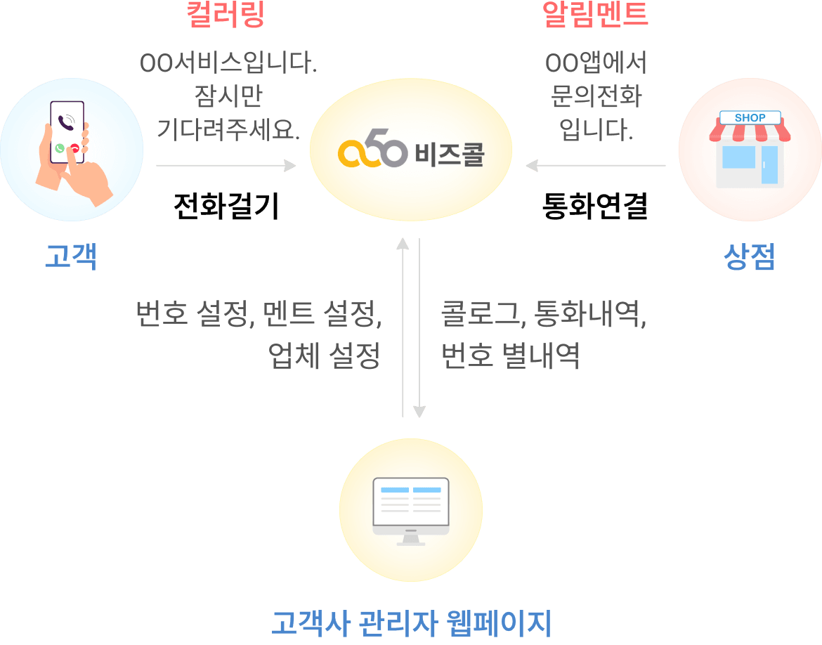 비즈콜 안심번호 서비스 흐름도 모바일